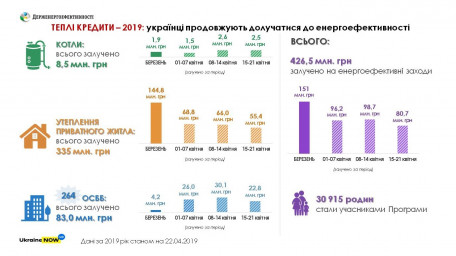 Майже 430 млн грн «теплих кредитів» вже видано на підвищення енергоефективності українського житла у цьому році